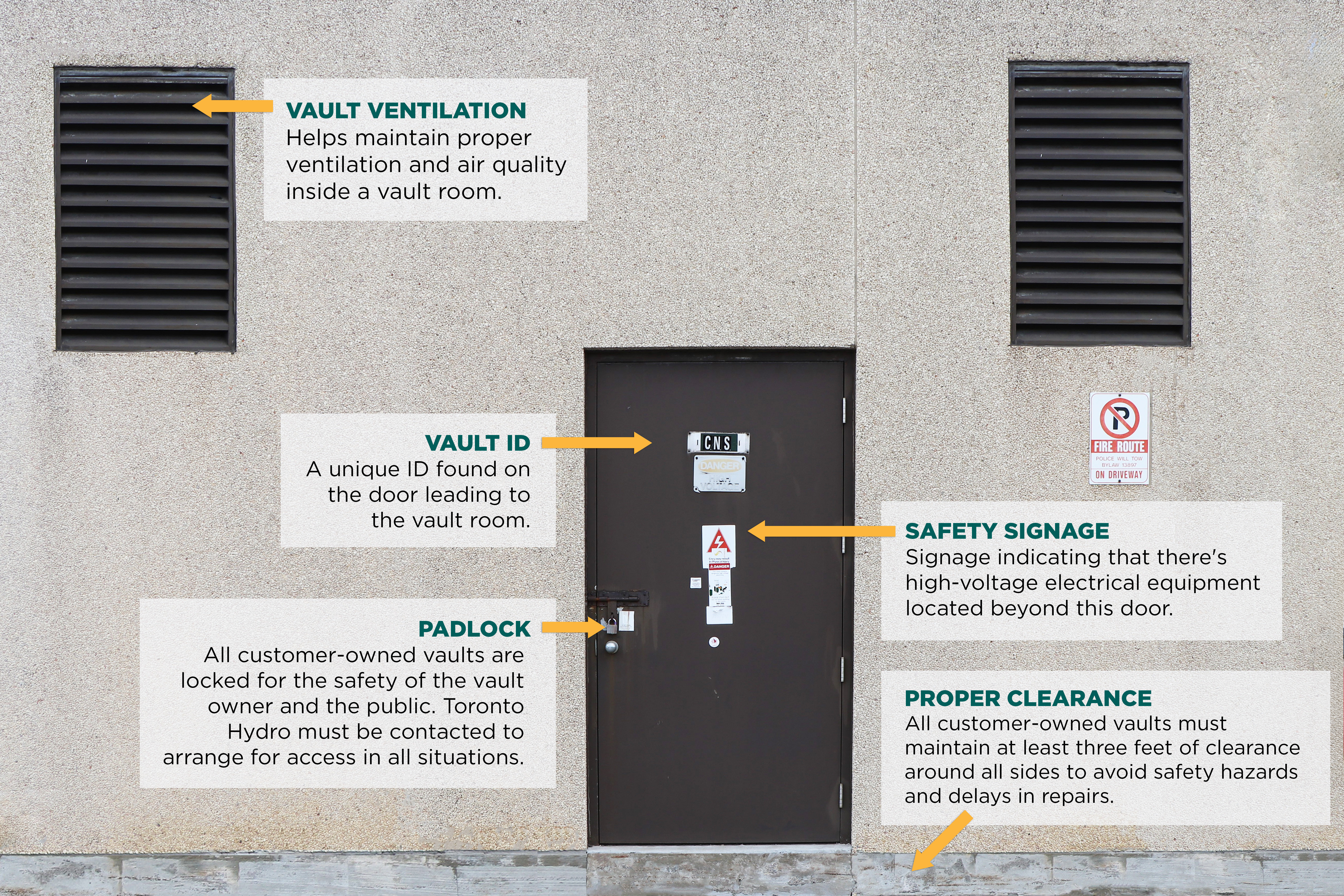 A diagram that defines the following common characteristics found on aboveground and underground vaults: 1. Vault ventilation: Helps maintain proper ventilation and air quality inside a vault room. 2. Vault ID: A unique ID found on the door leading to the vault room. 3. Safety signage: Signage indicating that there’s high-voltage electrical equipment located beyond this door. 4. Padlock: All customer-owned vaults are locked for the safety of the vault owner and the public. Toronto Hydro must be contacted to arrange for access in all situations 5.  Proper clearance: All customer-owned vaults must maintain at least three feet of clearance around all sides to avoid safety hazards and delays in repairs.