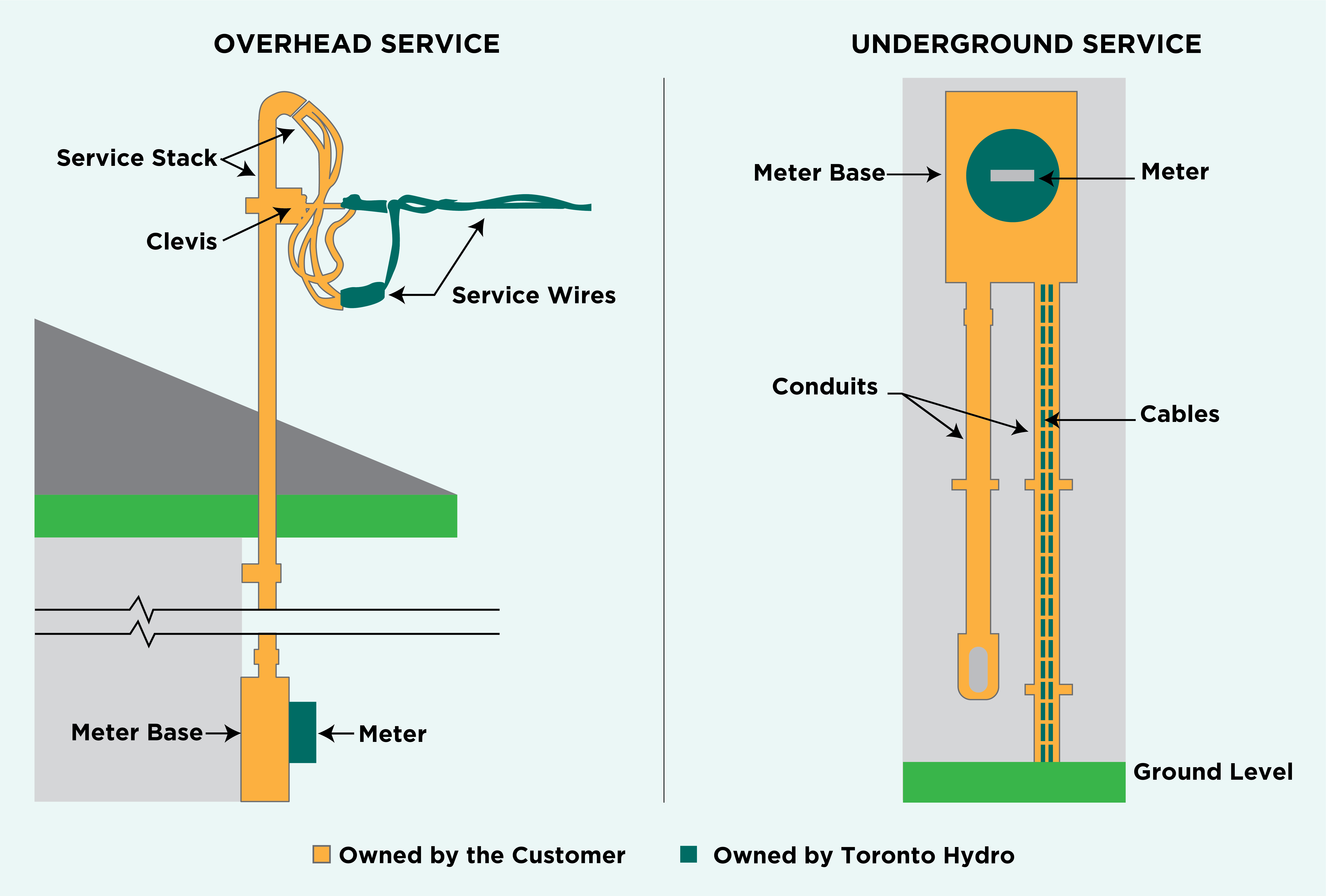 Please refer to the following tables: 'Overhead service component ownership' and 'Underground service component ownership' for diagram details.